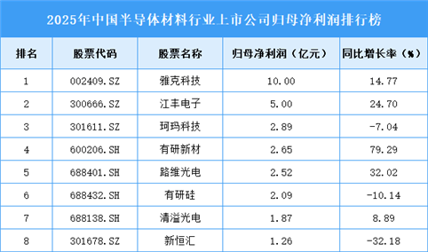 2025年中国半导体材料行业上市公司归母净利润排行榜（附榜单）