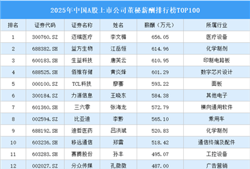 2025年中国A股上市公司董秘薪酬排行榜TOP100（附榜单）