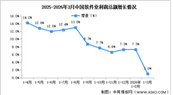 2026年1-3月中國軟件業(yè)務(wù)收入及利潤增速分析（圖）