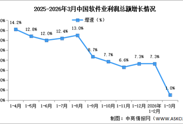 2026年1-3月中国软件业务收入及利润增速分析（图）