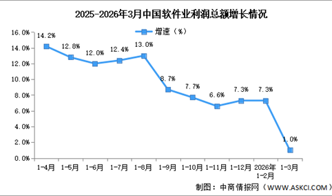 2026年1-3月中国软件业务收入及利润增速分析（图）