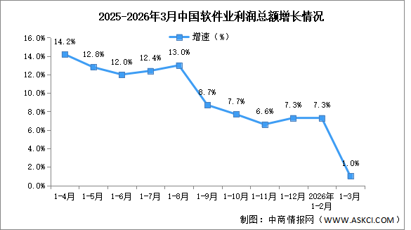 2026年1-3月中國軟件業(yè)務(wù)收入及利潤增速分析（圖）