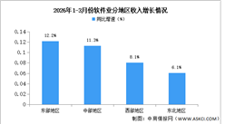 2026年1-3月中國軟件業(yè)分地區(qū)運行情況分析（圖）