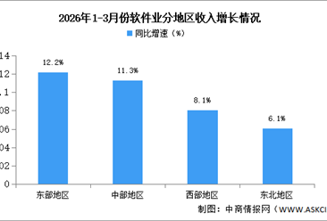 2026年1-3月中国软件业分地区运行情况分析（图）