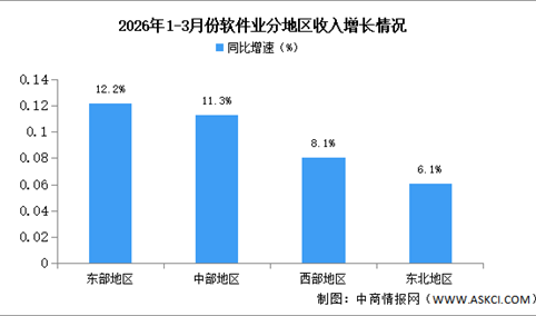 2026年1-3月中国软件业分地区运行情况分析（图）
