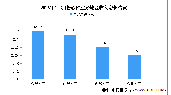 2026年1-3月中國軟件業(yè)分地區(qū)運行情況分析（圖）