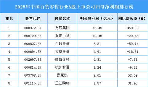 2025年中国百货零售行业A股上市公司归母净利润排行榜（附榜单）