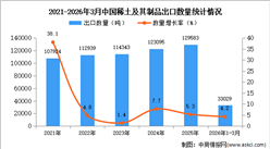 2026年1-3月中国稀土及其制品出口数据统计分析：出口量同比增长4.2%