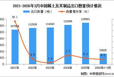 2026年1-3月中國稀土及其制品出口數(shù)據(jù)統(tǒng)計分析：出口量同比增長4.2%