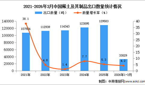 2026年1-3月中国稀土及其制品出口数据统计分析：出口量同比增长4.2%