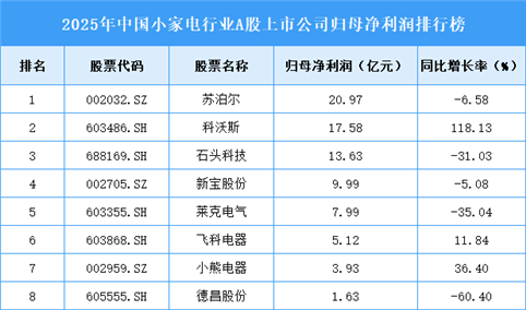 2025年中国小家电行业A股上市公司归母净利润排行榜（附榜单）
