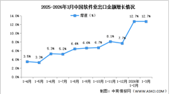 2026年1-3月中國軟件業(yè)務(wù)收入及出口增速分析（圖）