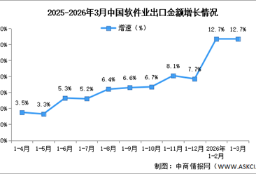 2026年1-3月中国软件业务收入及出口增速分析（图）