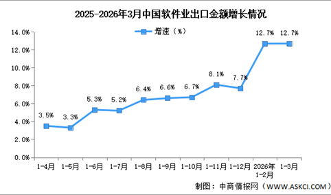 2026年1-3月中国软件业务收入及出口增速分析（图）