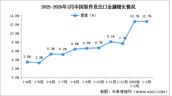 2026年1-3月中國軟件業(yè)務(wù)收入及出口增速分析（圖）