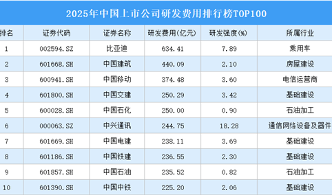 2025年中国上市公司研发费用排行榜TOP100（附榜单）