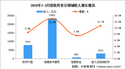 2026年1-3月中國軟件業(yè)務收入及分領域運行情況分析（圖）