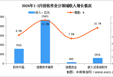 2026年1-3月中国软件业务收入及分领域运行情况分析（图）