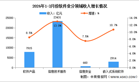 2026年1-3月中国软件业务收入及分领域运行情况分析（图）