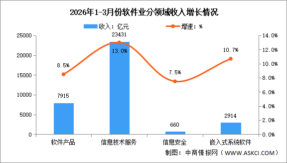 2026年1-3月中國軟件業(yè)務(wù)收入及分領(lǐng)域運行情況分析（圖）