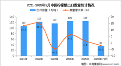 2026年1-3月中国柠檬酸出口数据统计分析：出口量同比下降2.1%
