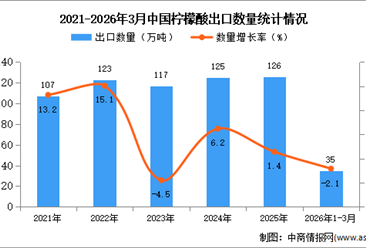 2026年1-3月中国柠檬酸出口数据统计分析：出口量同比下降2.1%