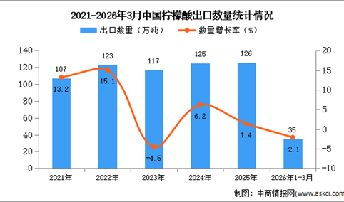 2026年1-3月中国柠檬酸出口数据统计分析：出口量同比下降2.1%