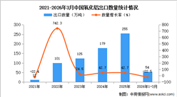 2026年1-3月中国氧化铝出口数据统计分析：出口量同比下降22.5%