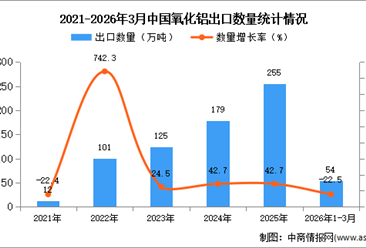 2026年1-3月中国氧化铝出口数据统计分析：出口量同比下降22.5%