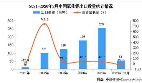 2026年1-3月中国氧化铝出口数据统计分析：出口量同比下降22.5%