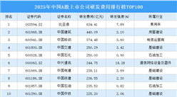 2025年中国A股上市公司研发支出排行榜TOP100（附榜单）