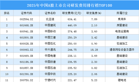 2025年中国A股上市公司研发支出排行榜TOP100（附榜单）
