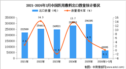 2026年1-3月中国医用敷料出口数据统计分析：出口量同比增长0.1%