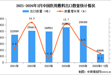 2026年1-3月中国医用敷料出口数据统计分析：出口量同比增长0.1%