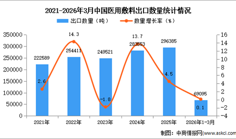 2026年1-3月中国医用敷料出口数据统计分析：出口量同比增长0.1%