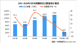 2026年1-3月中国钢材出口数据统计分析：出口量同比下降9.9%