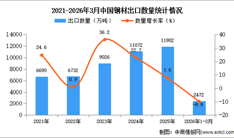 2026年1-3月中国钢材出口数据统计分析：出口量同比下降9.9%