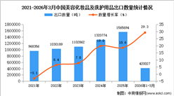 2026年1-3月中国美容化妆品及洗护用品出口数据统计分析：出口量同比增长29.3%