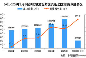2026年1-3月中国美容化妆品及洗护用品出口数据统计分析：出口量同比增长29.3%