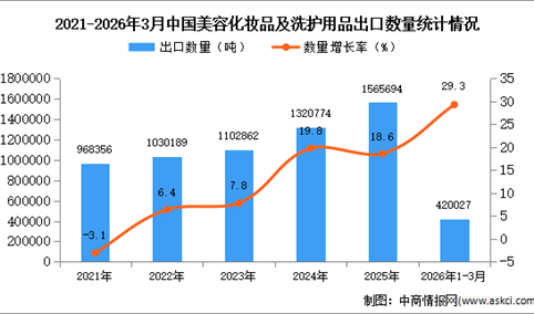 2026年1-3月中国美容化妆品及洗护用品出口数据统计分析：出口量同比增长29.3%