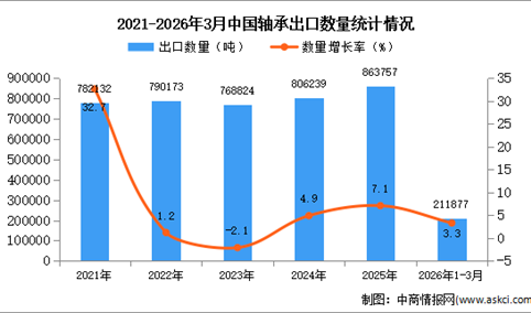2026年1-3月中国轴承出口数据统计分析：出口量同比增长3.3%