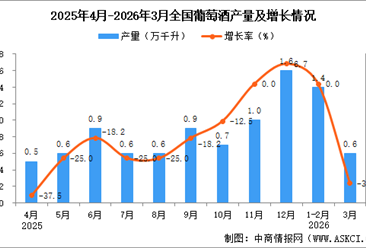 2026年3月全国葡萄酒产量数据统计分析