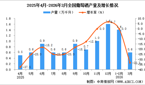 2026年3月全国葡萄酒产量数据统计分析