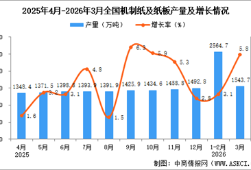 2026年3月全国机制纸及纸板产量数据统计分析
