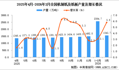 2026年3月全国机制纸及纸板产量数据统计分析