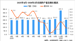 2026年3月全国纱产量数据统计分析