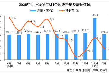 2026年3月全国纱产量数据统计分析