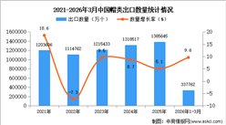 2026年1-3月中国帽类出口数据统计分析：出口量同比增长9.6%