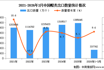 2026年1-3月中国帽类出口数据统计分析：出口量同比增长9.6%
