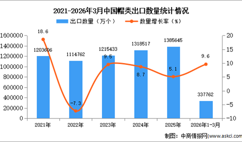 2026年1-3月中国帽类出口数据统计分析：出口量同比增长9.6%